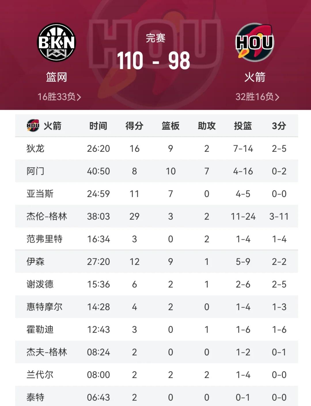 包含火箭客场争霸篮罗利,篮网内线严密堵截的词条 包含火箭客场争霸篮罗利,篮网内线严密堵截的词条