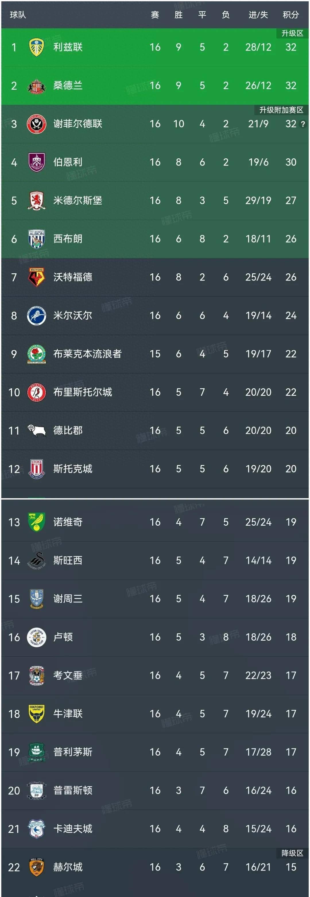 关于法兰克福足球队进攻火力全开,领跑积分榜的信息 关于法兰克福足球队进攻火力全开,领跑积分榜的信息