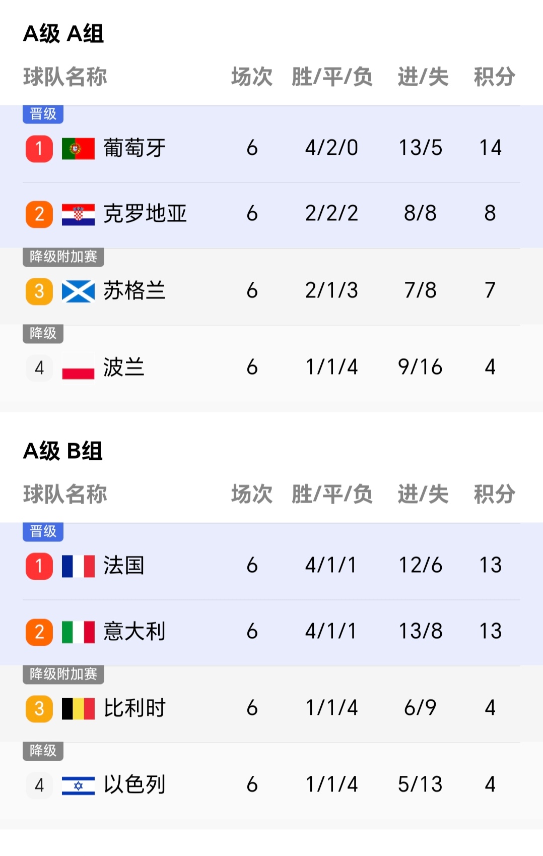 波黑客场较量波兰欧国联积分榜排名跌至垫底的简单介绍 波黑客场较量波兰欧国联积分榜排名跌至垫底的简单介绍