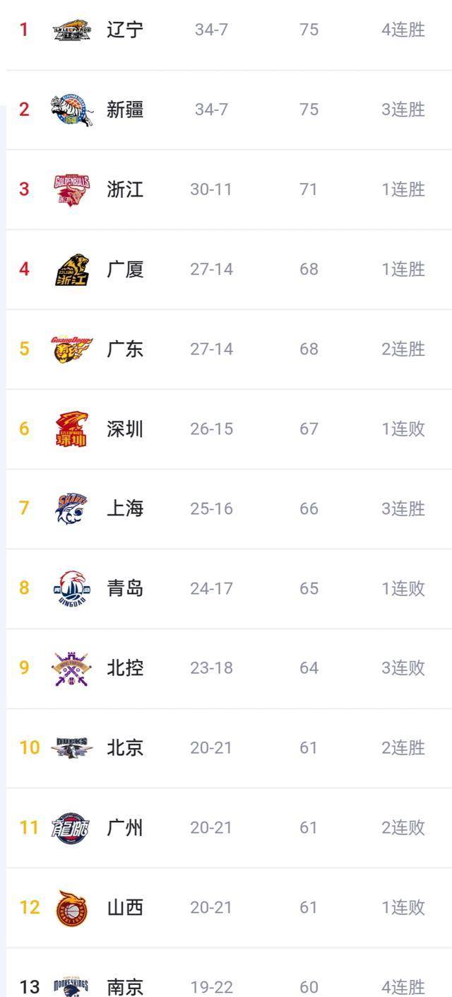 势均力敌,积分榜上演激烈争夺 势均力敌,积分榜上演激烈争夺