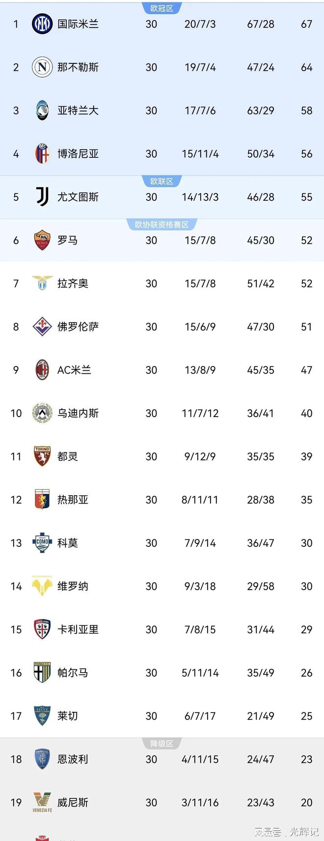 关于罗马主场逼平热那亚,积分榜上升的信息 关于罗马主场逼平热那亚,积分榜上升的信息