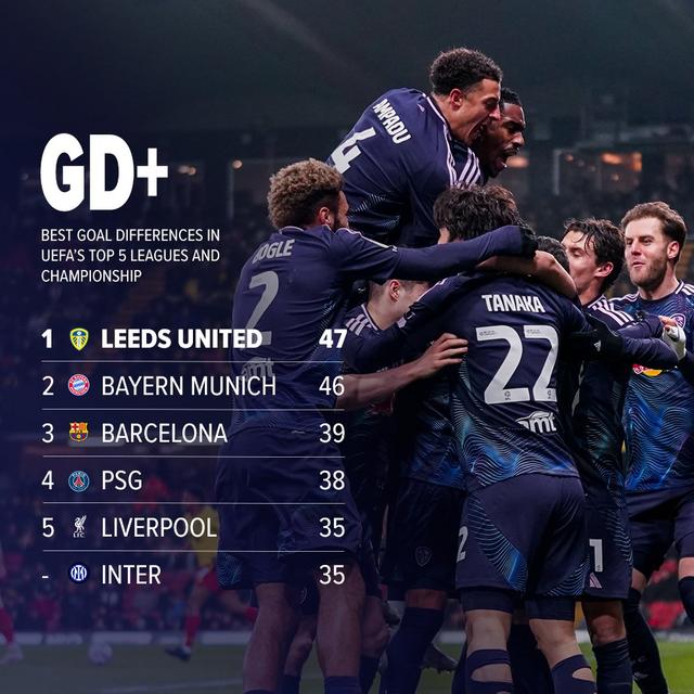 利兹联攻防两端全面发力,跻身英超中游 利兹联攻防两端全面发力,跻身英超中游