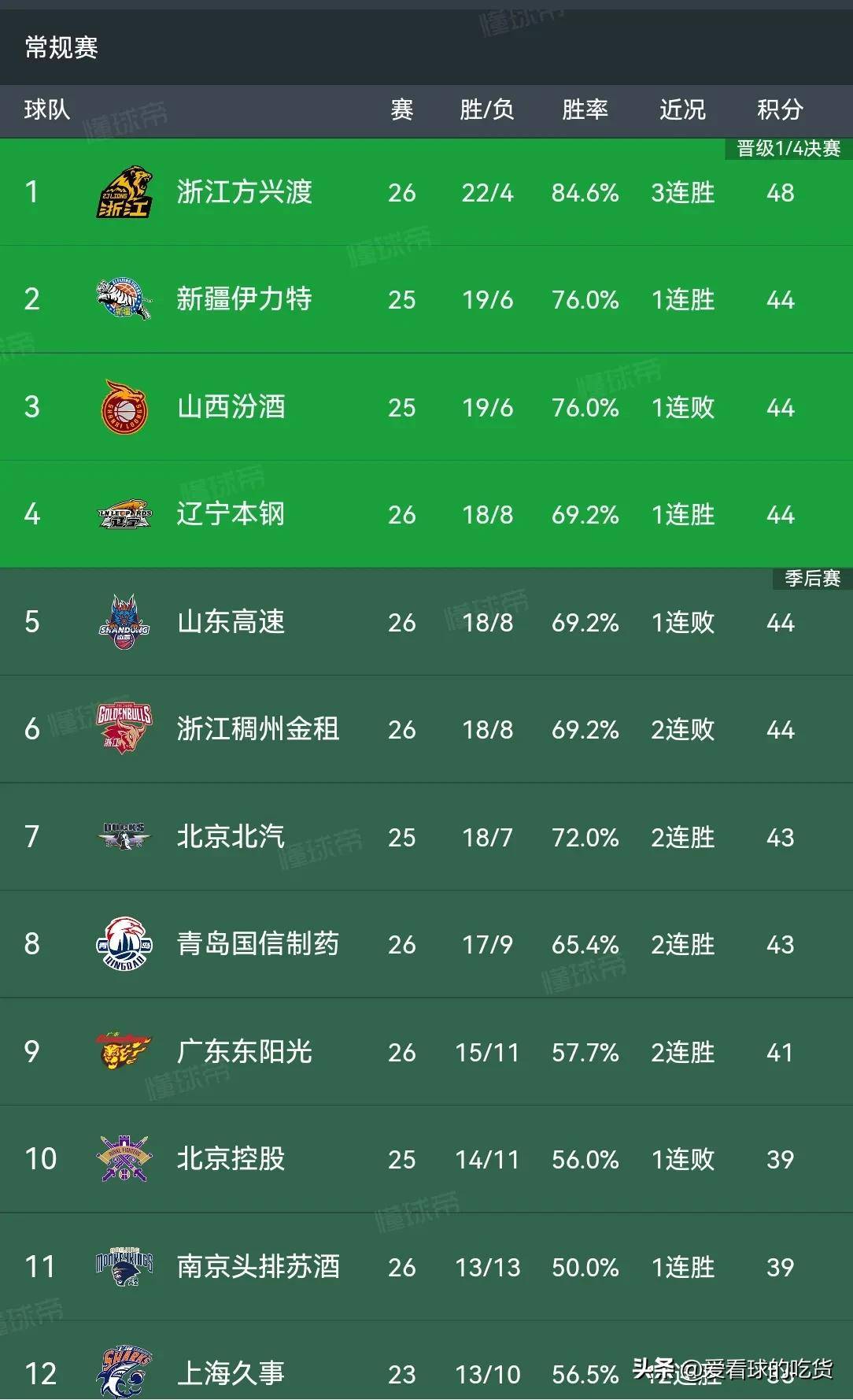 九游娱乐首页-CBA联赛再掀风潮,各队球员实力逐步增强